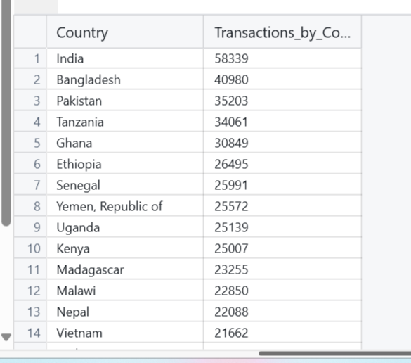 SQL Query for World Loan Transactions